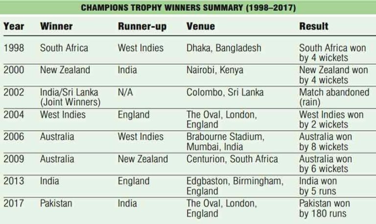 Retaining Champions Trophy may be a difficult task for Pakistan | Sports